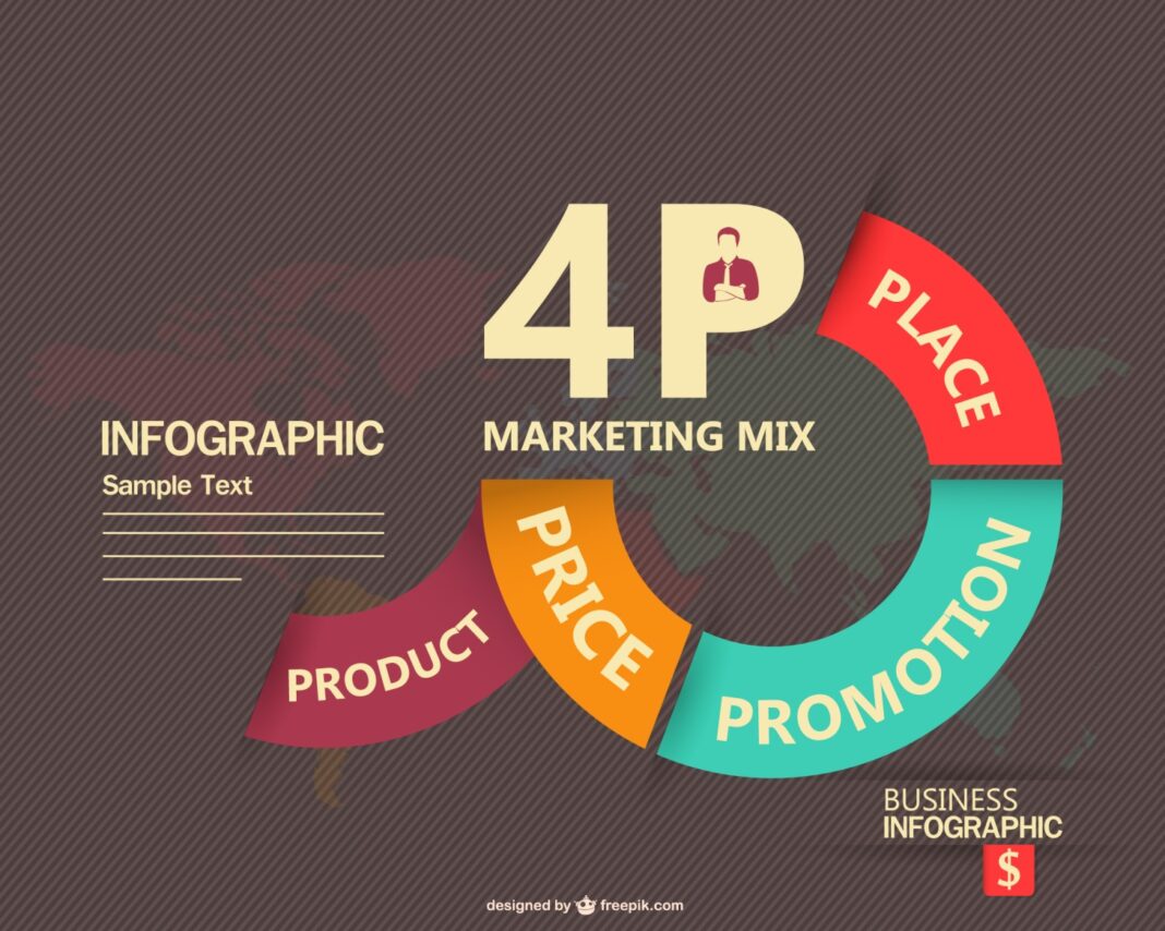 marketing mix four ps